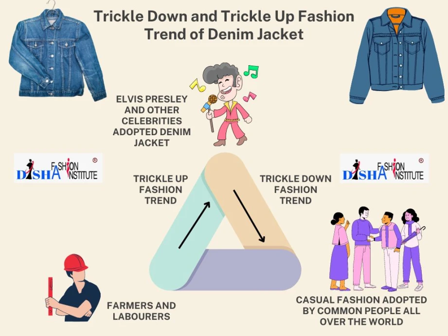 Trickle Up and Trickle Down Fashion Trend